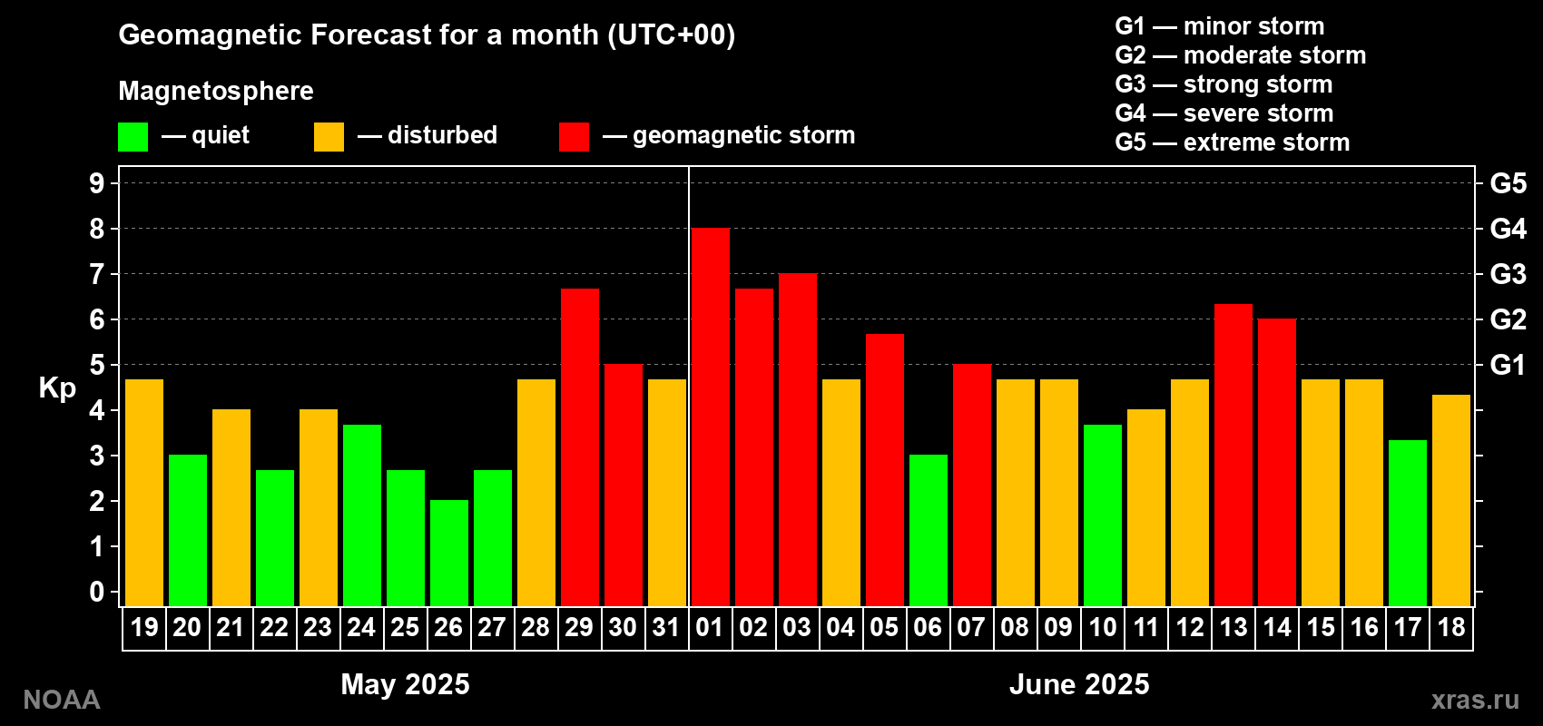 Geomagnetic index Kp forecast for the next month