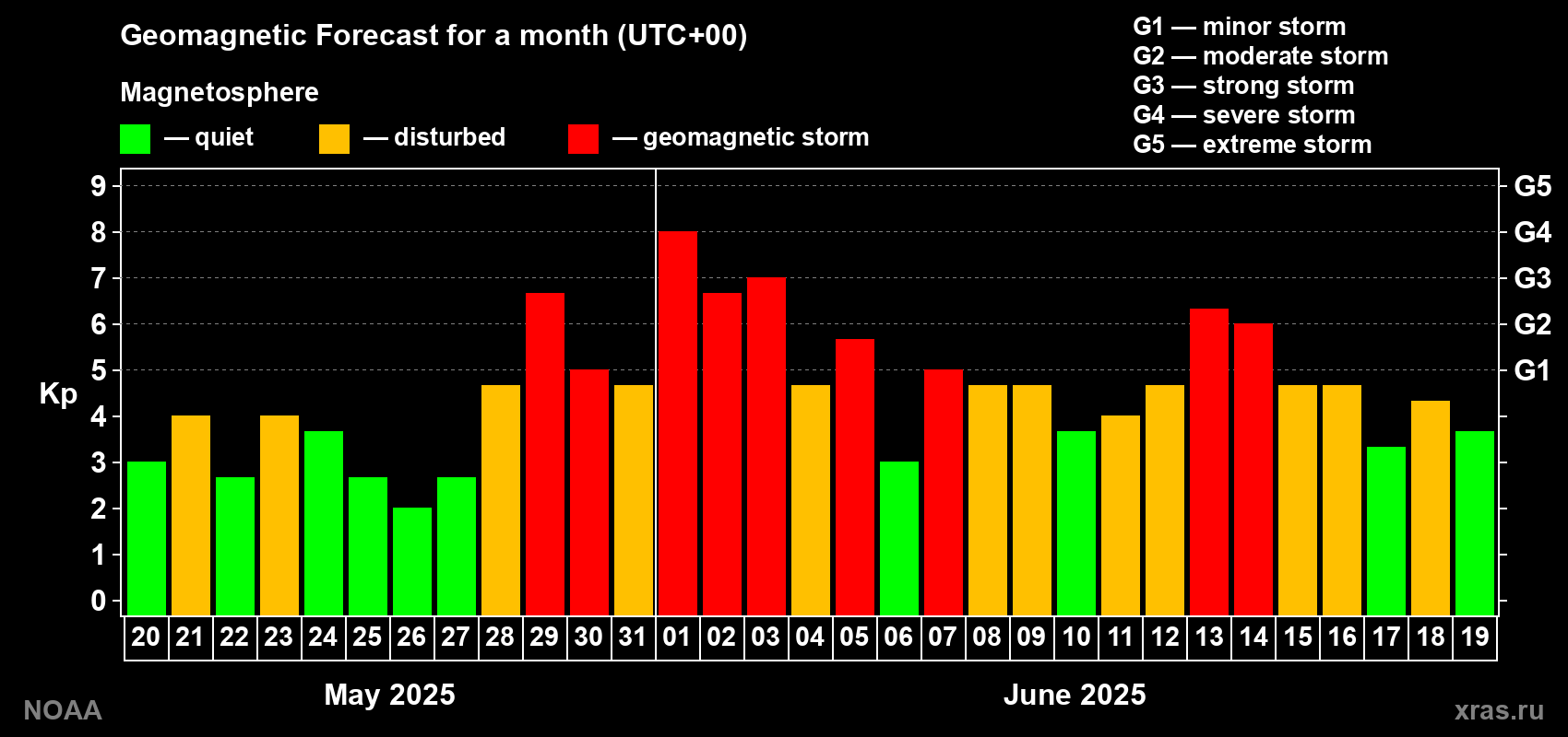Geomagnetic index Kp forecast for the next month