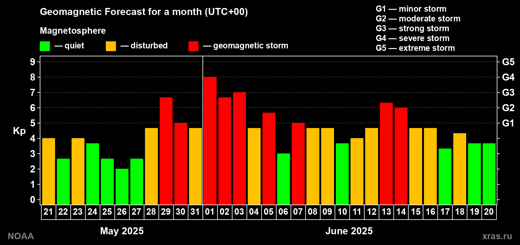 Geomagnetic index Kp forecast for the next month