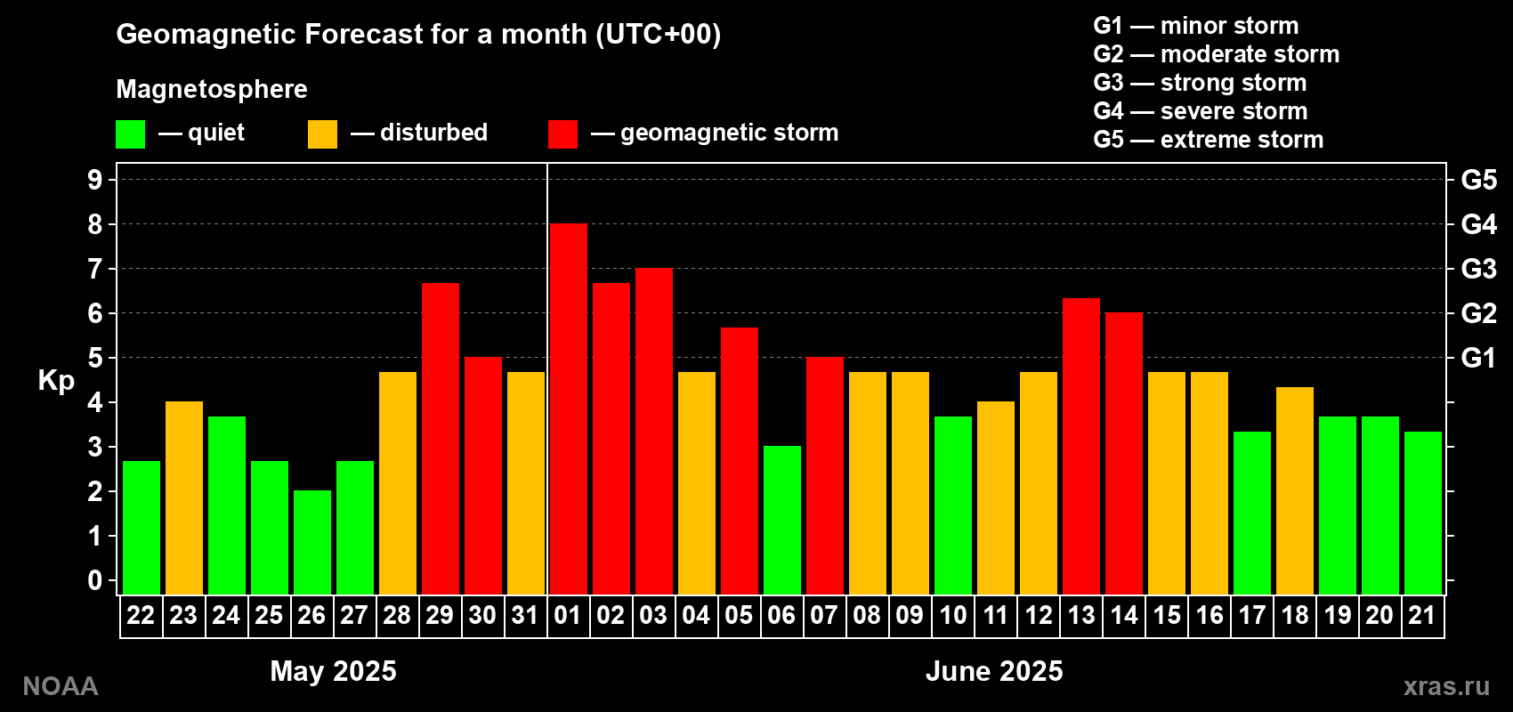 Geomagnetic index Kp forecast for the next month