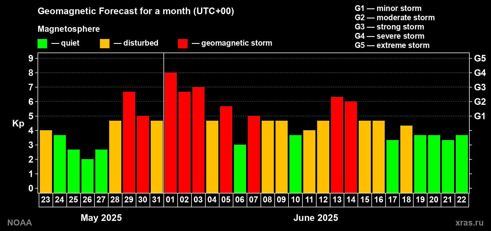 Geomagnetic index Kp forecast for the next month