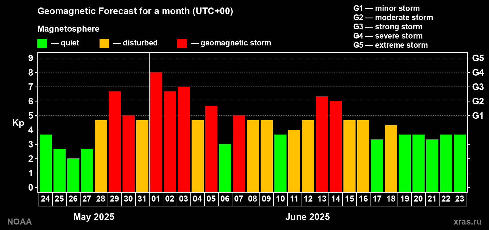 Geomagnetic index Kp forecast for the next month