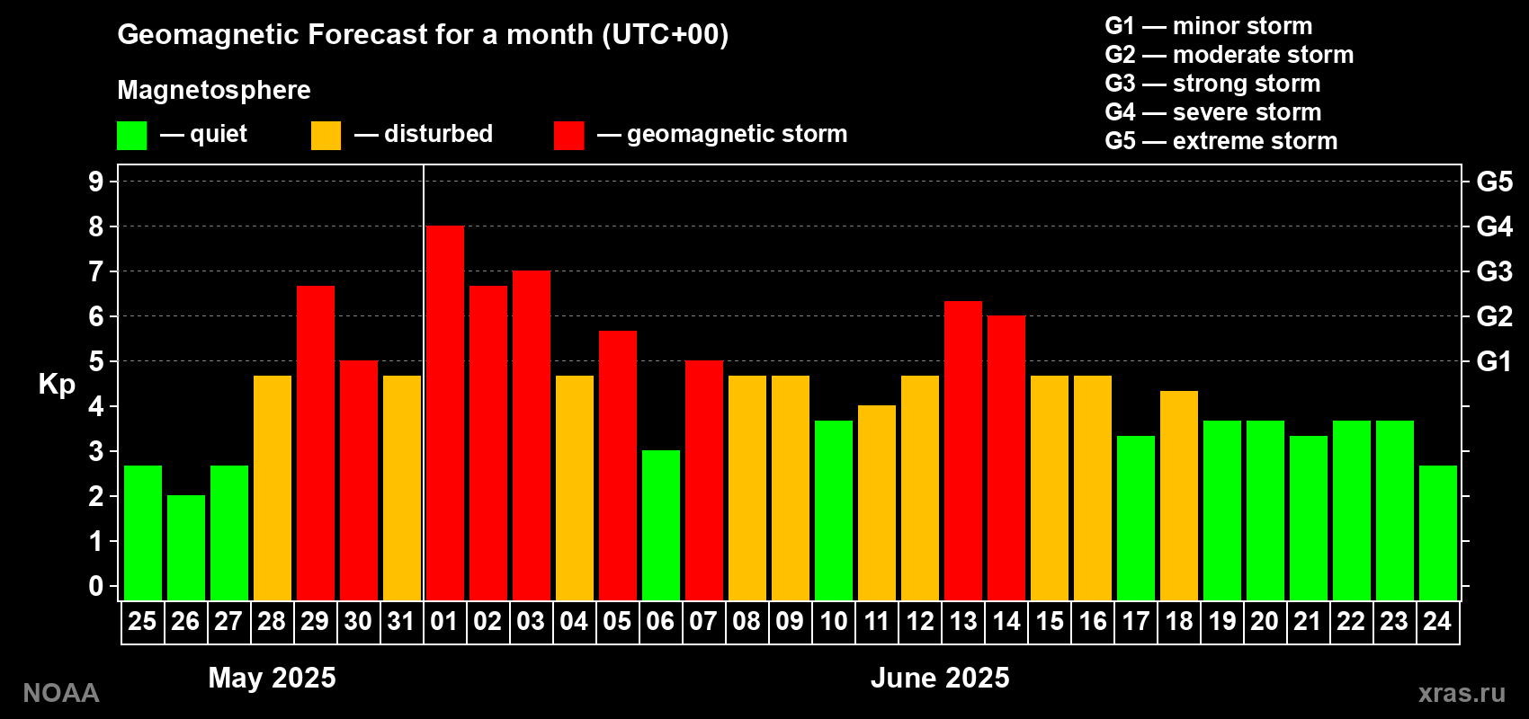 Geomagnetic index Kp forecast for the next month