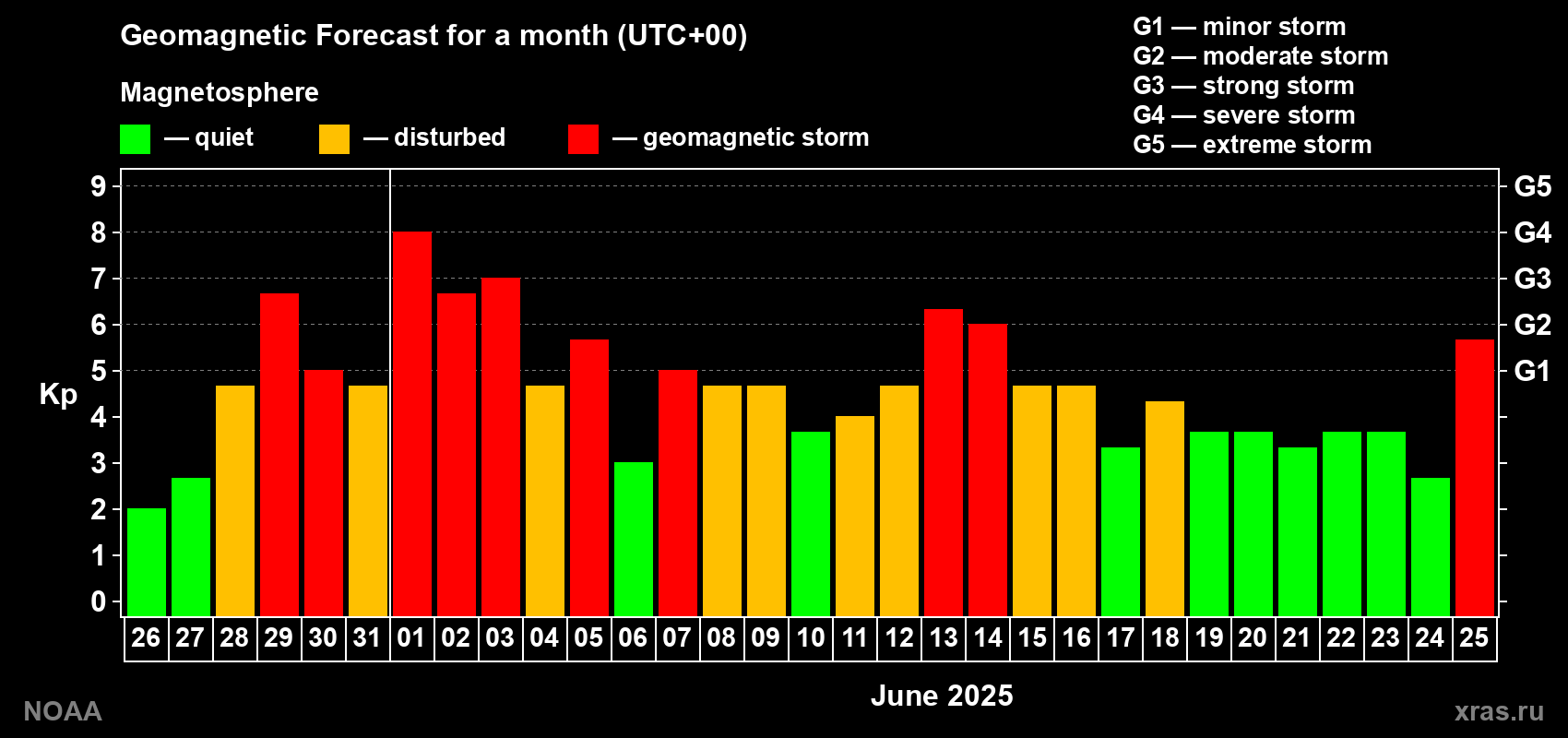 Geomagnetic index Kp forecast for the next month