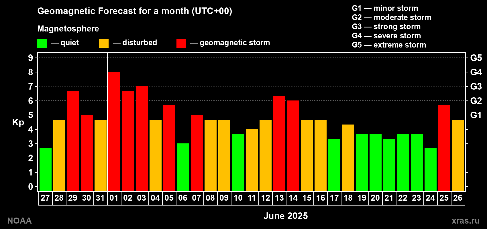 Geomagnetic index Kp forecast for the next month