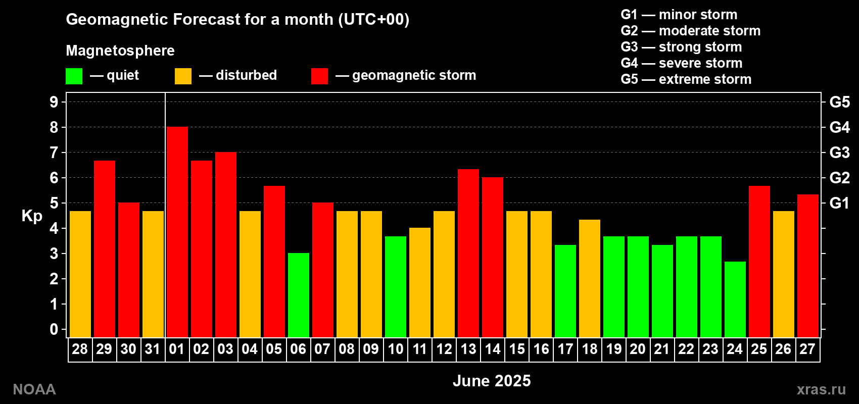 Geomagnetic index Kp forecast for the next month