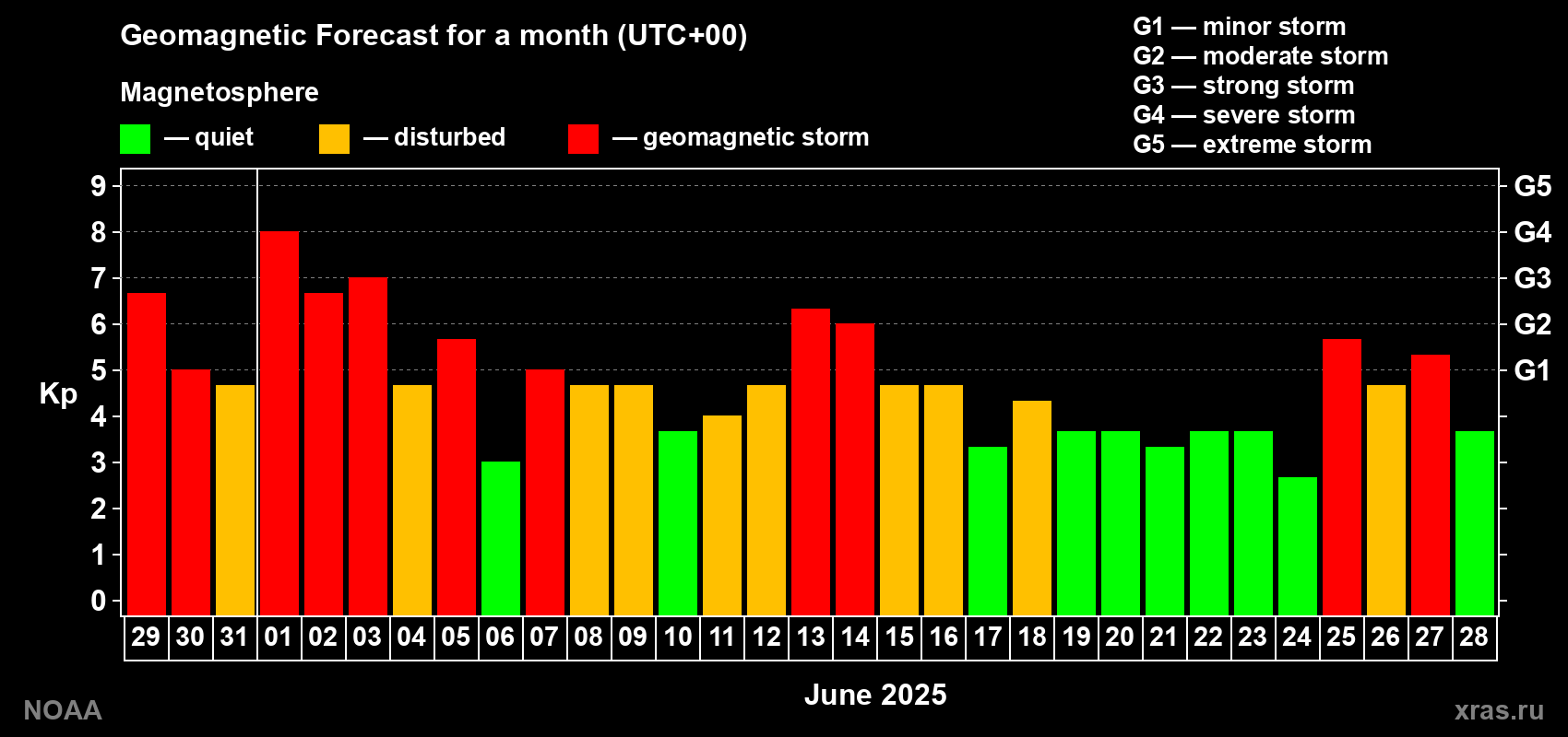 Geomagnetic index Kp forecast for the next month