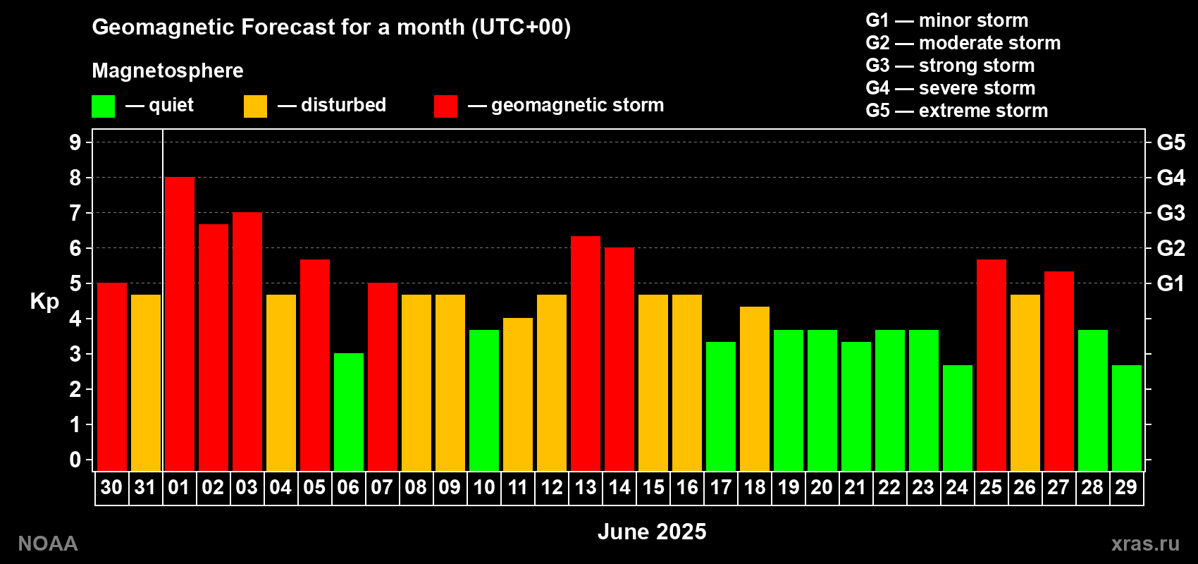 Geomagnetic index Kp forecast for the next month