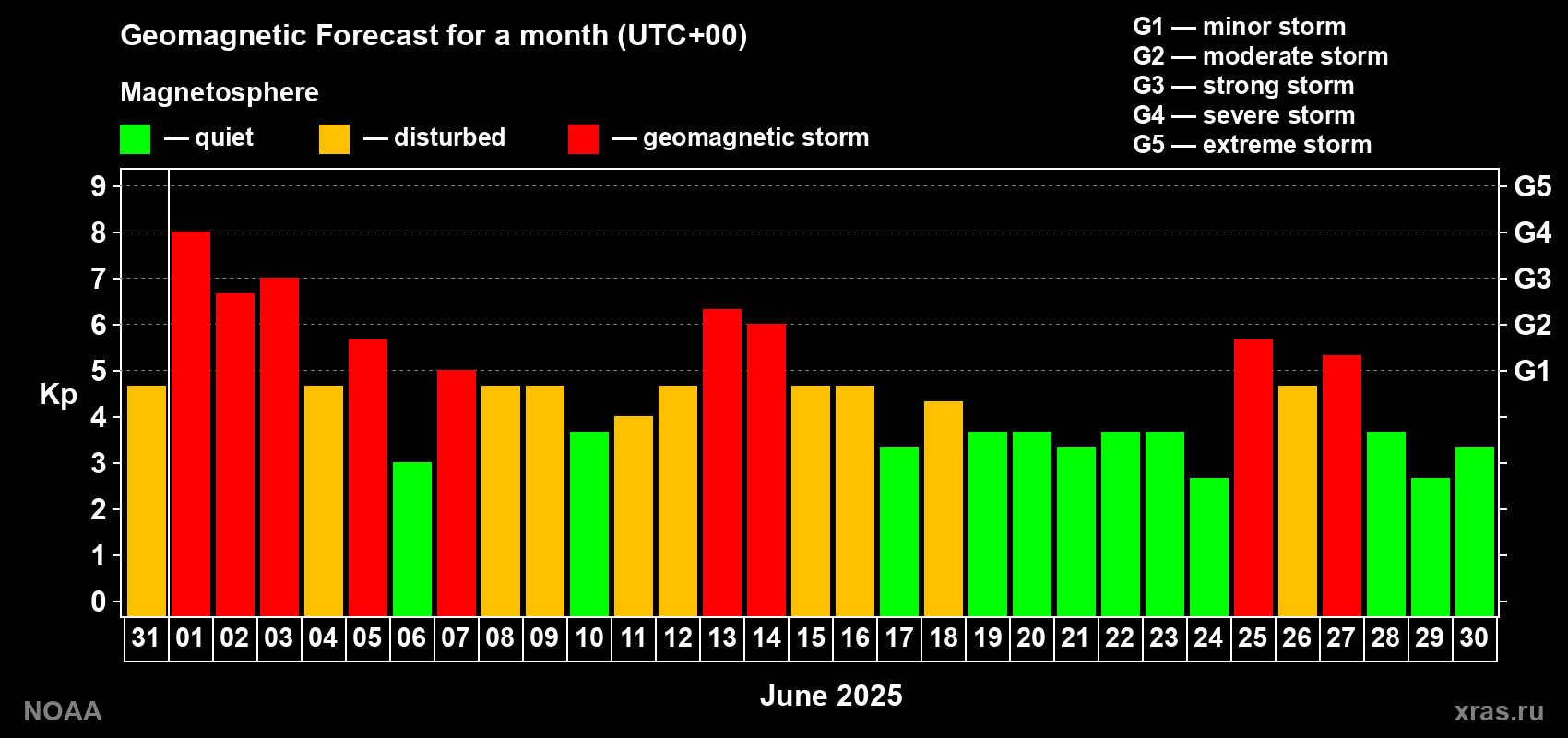 Geomagnetic index Kp forecast for the next month