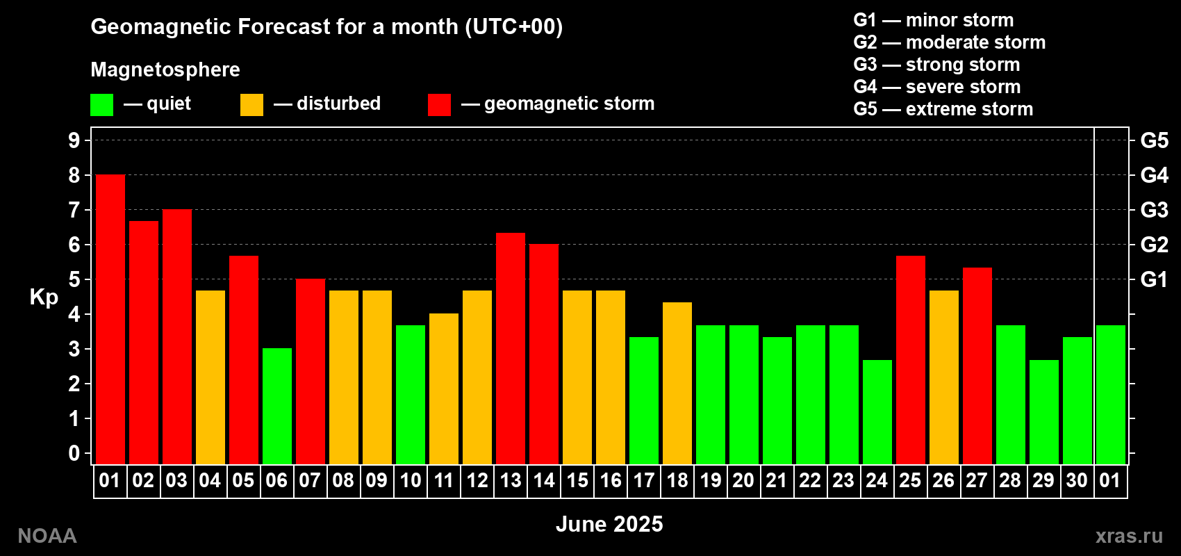 Geomagnetic index Kp forecast for the next month