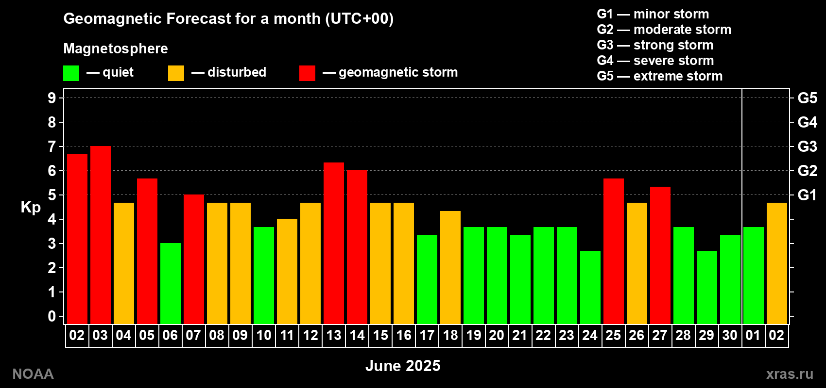 Geomagnetic index Kp forecast for the next month
