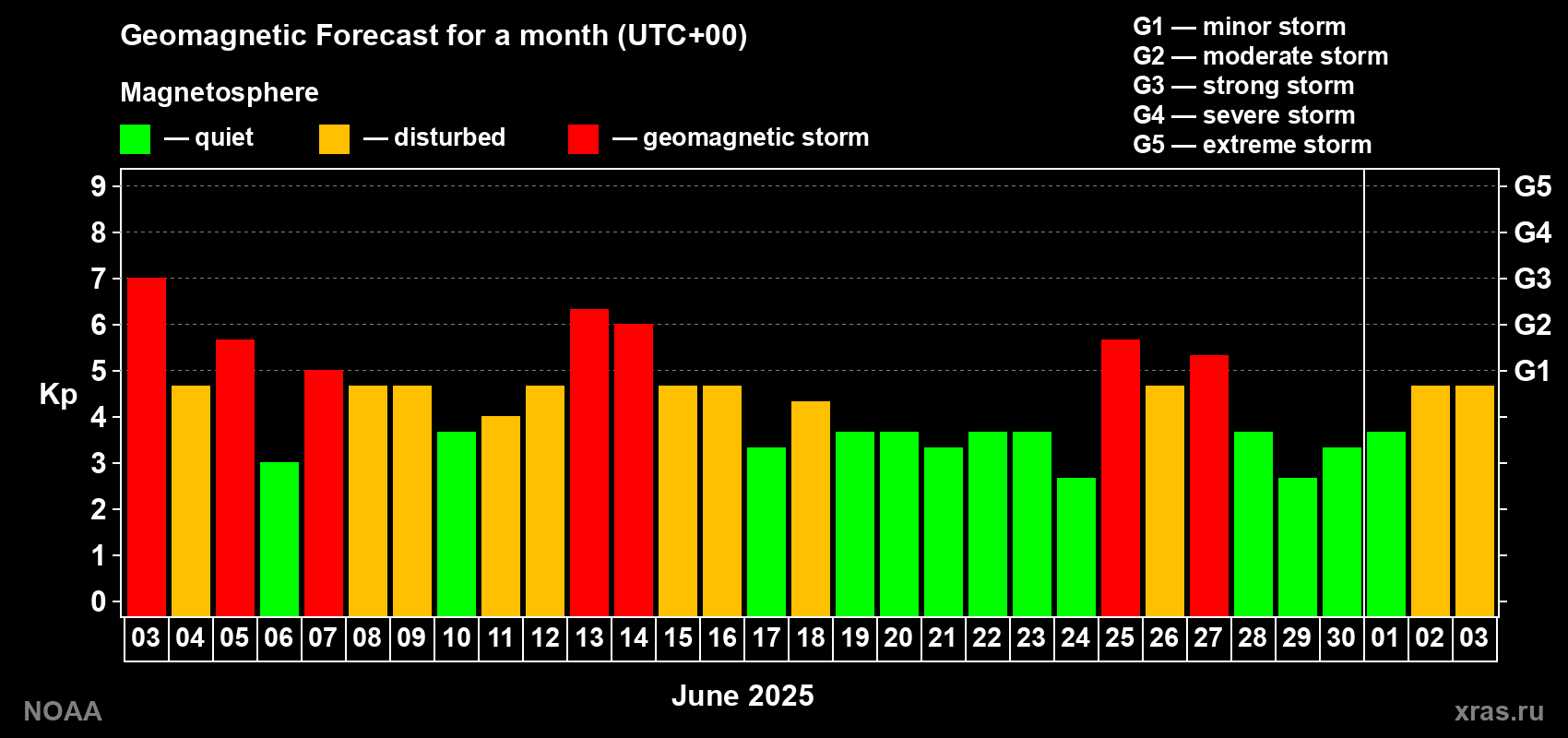 Geomagnetic index Kp forecast for the next month