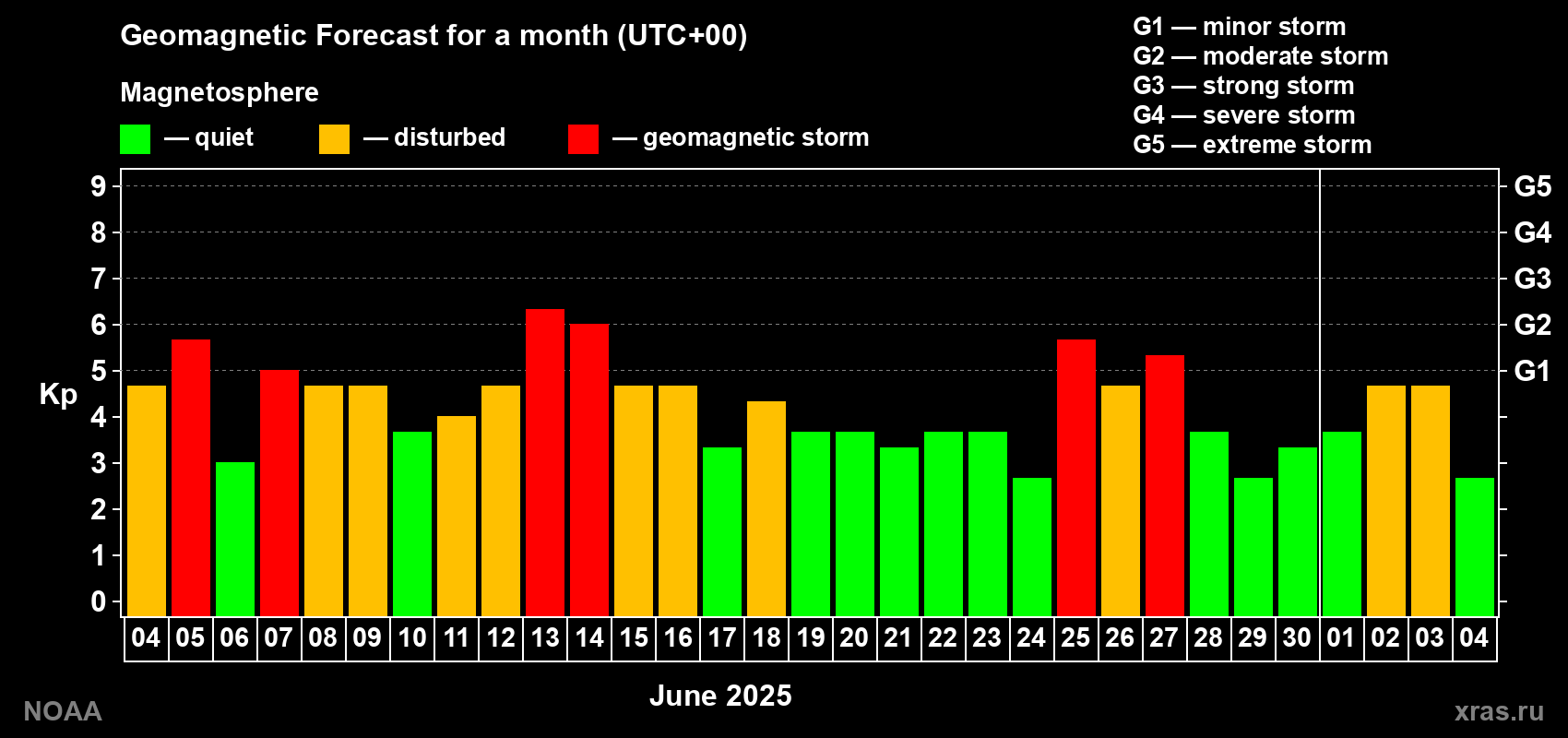 Geomagnetic index Kp forecast for the next month