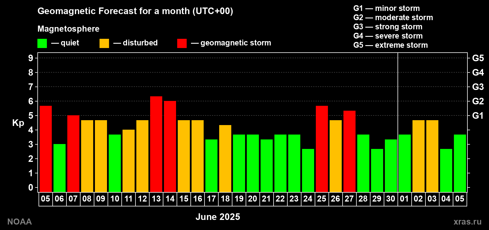 Geomagnetic index Kp forecast for the next month