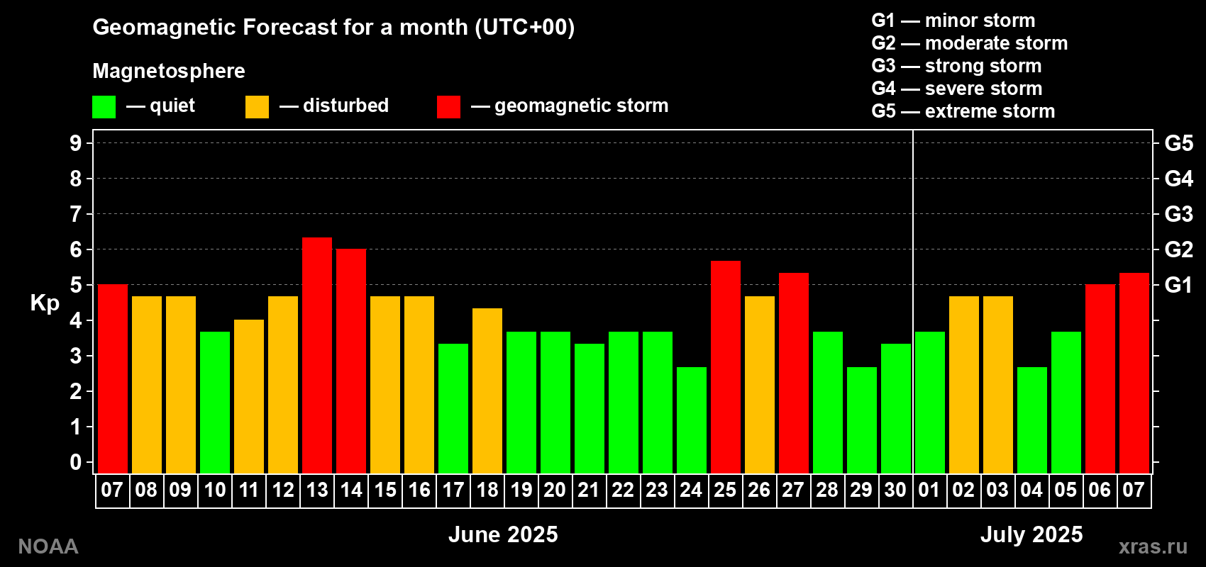 Geomagnetic index Kp forecast for the next month