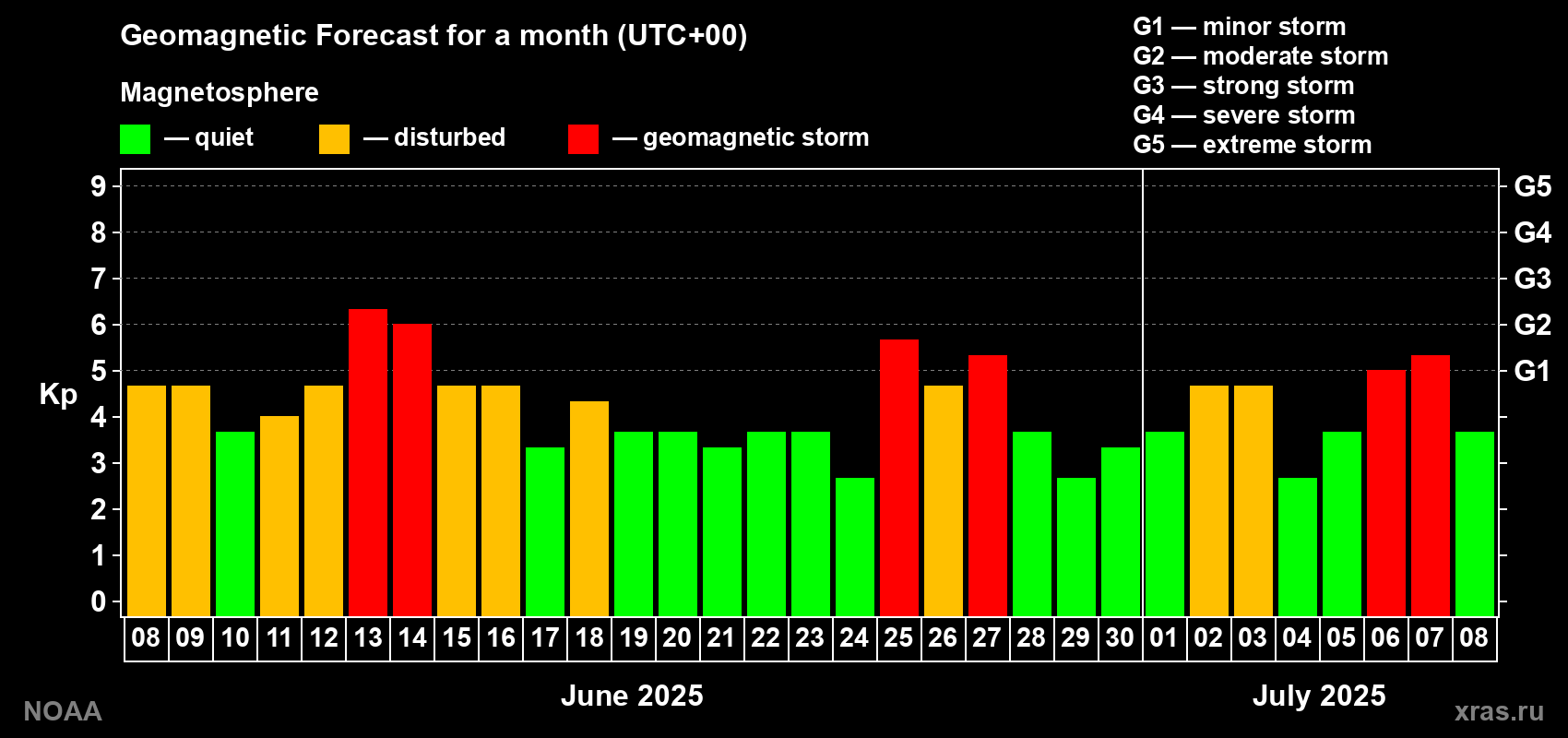 Geomagnetic index Kp forecast for the next month