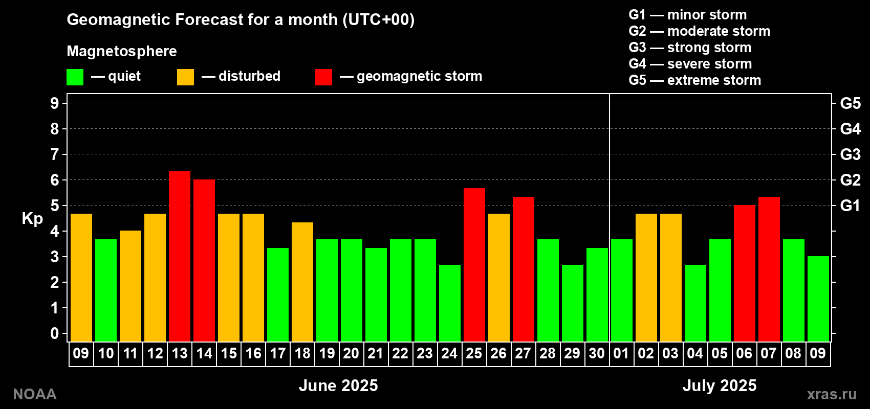Geomagnetic index Kp forecast for the next month
