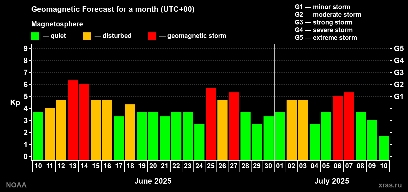 Geomagnetic index Kp forecast for the next month