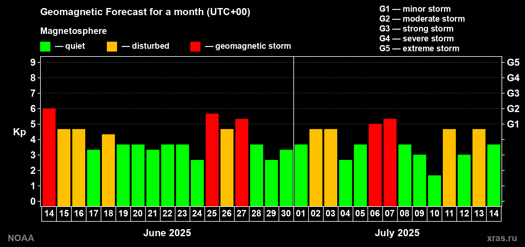 Geomagnetic index Kp forecast for the next month