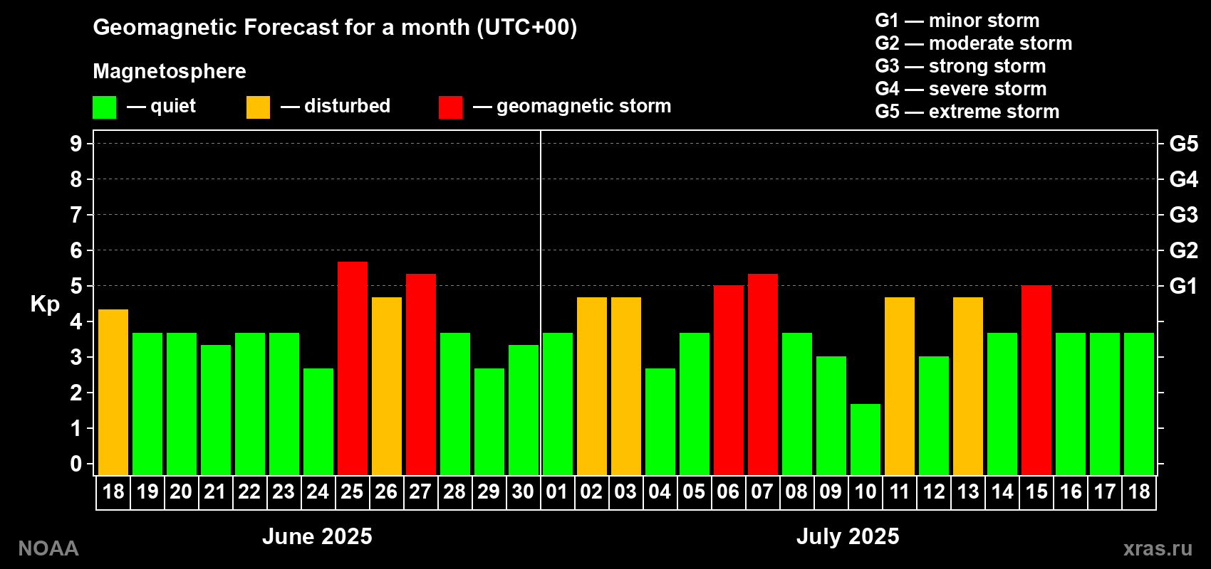 Geomagnetic index Kp forecast for the next month