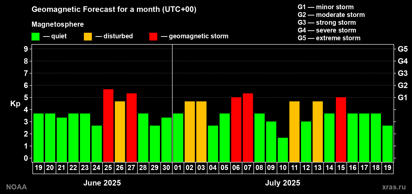 Geomagnetic index Kp forecast for the next month