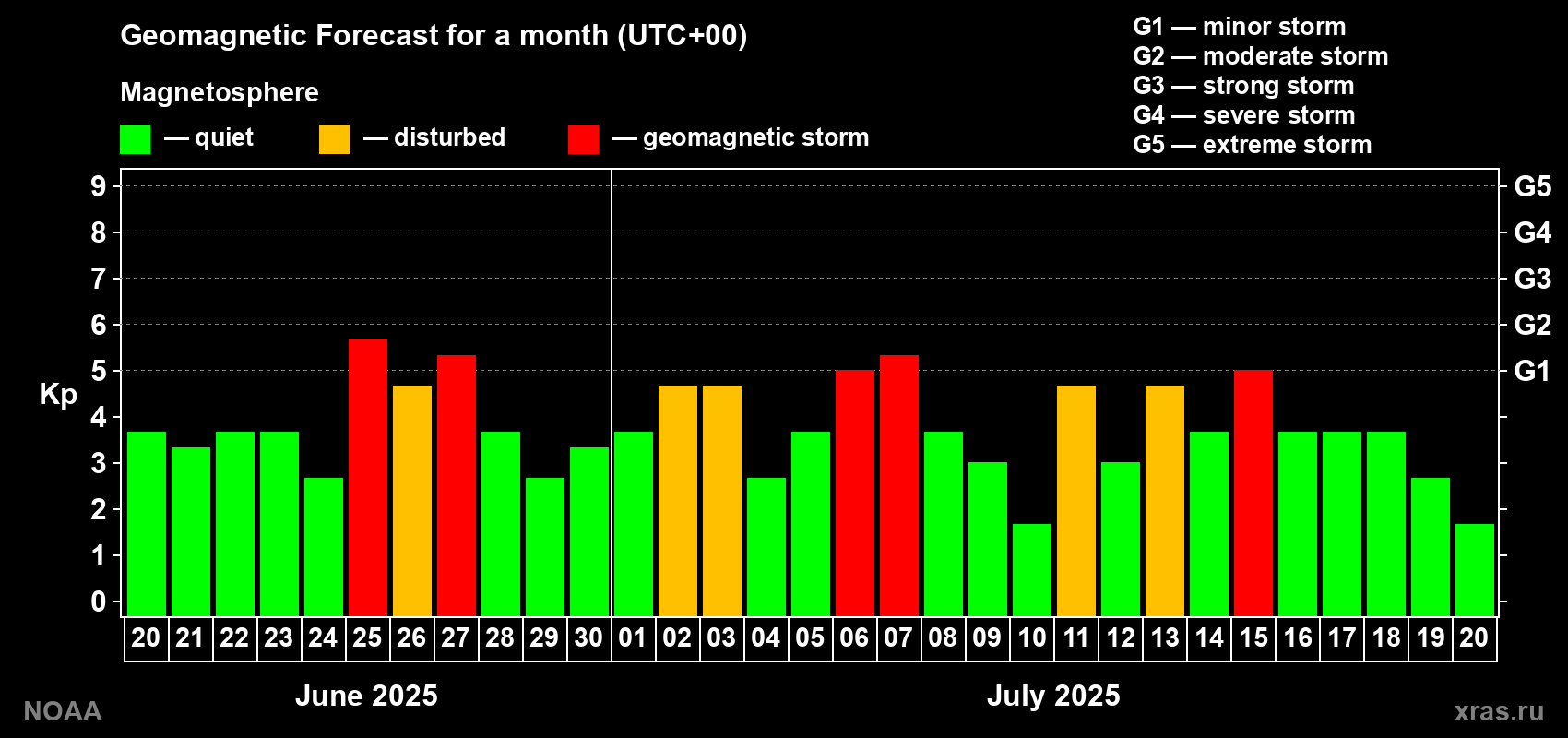 Geomagnetic index Kp forecast for the next month