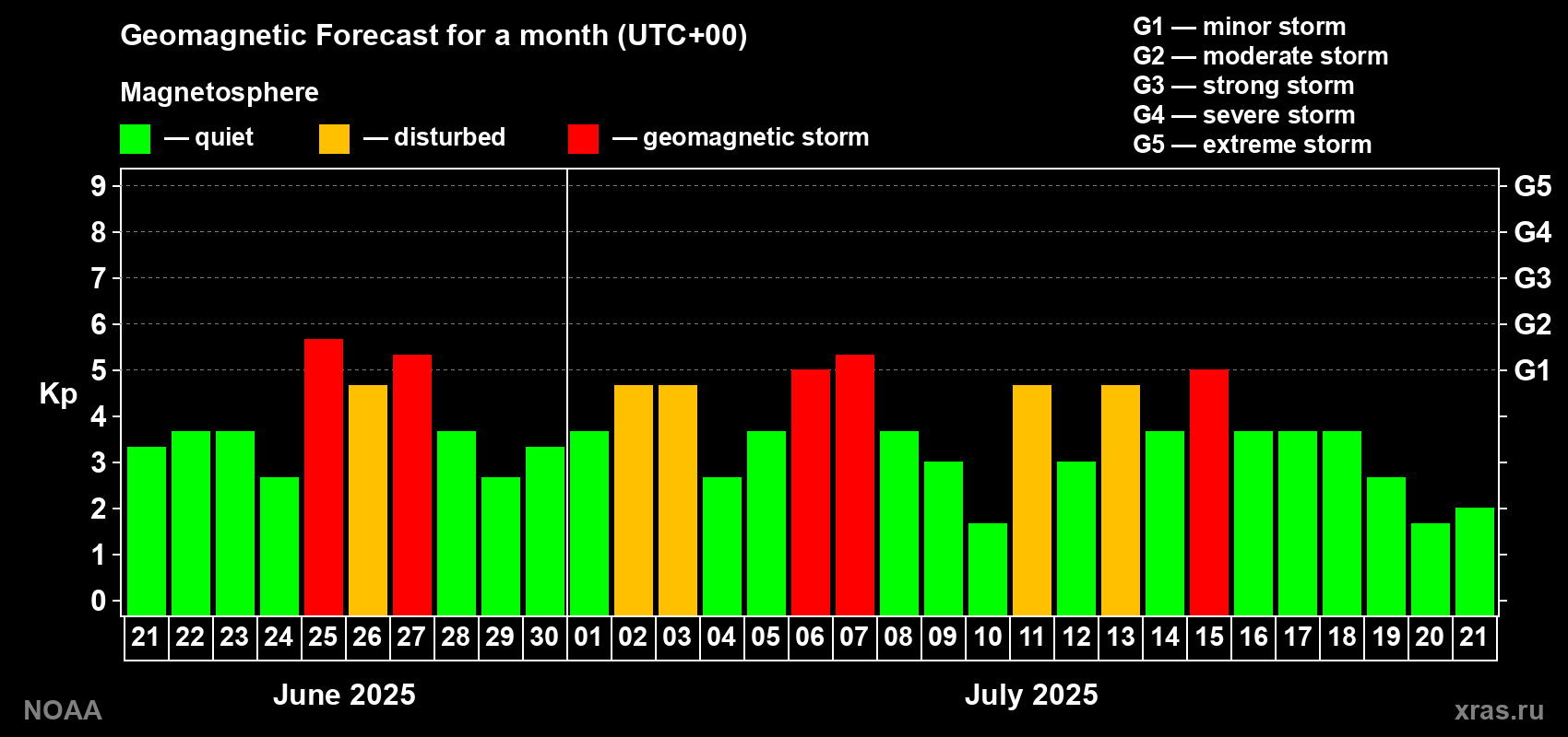 Geomagnetic index Kp forecast for the next month