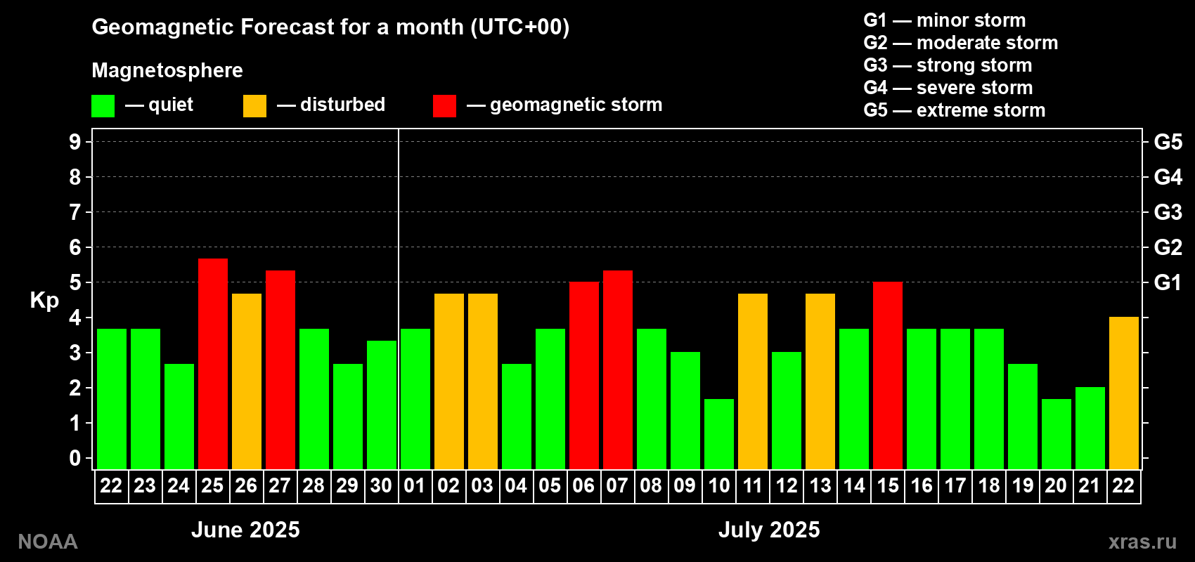 Geomagnetic index Kp forecast for the next month