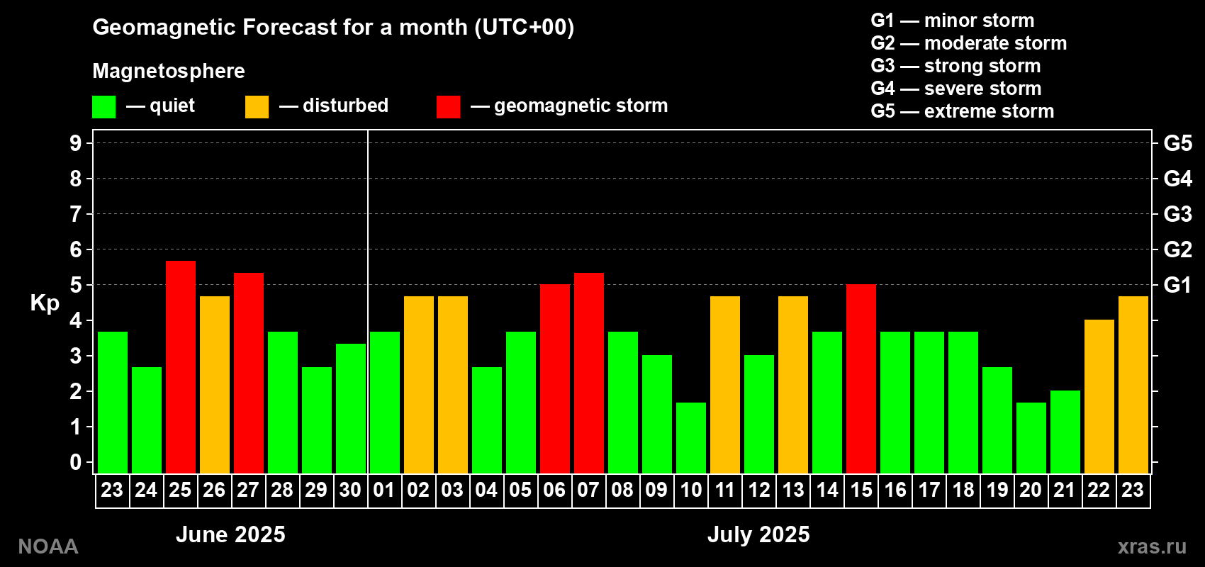 Geomagnetic index Kp forecast for the next month