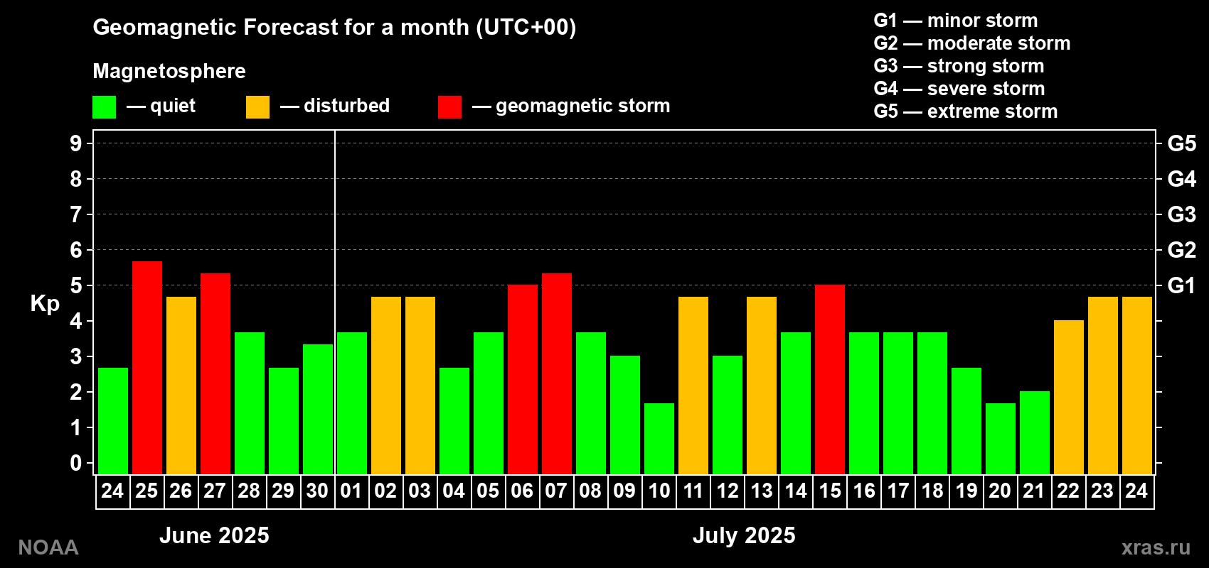 Geomagnetic index Kp forecast for the next month