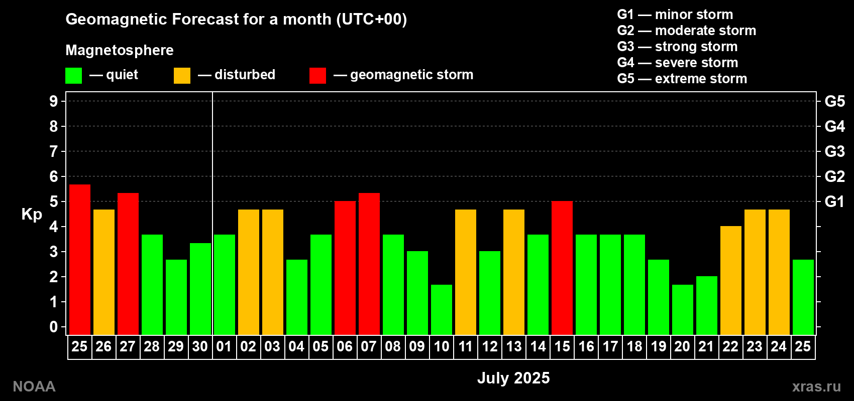 Geomagnetic index Kp forecast for the next month