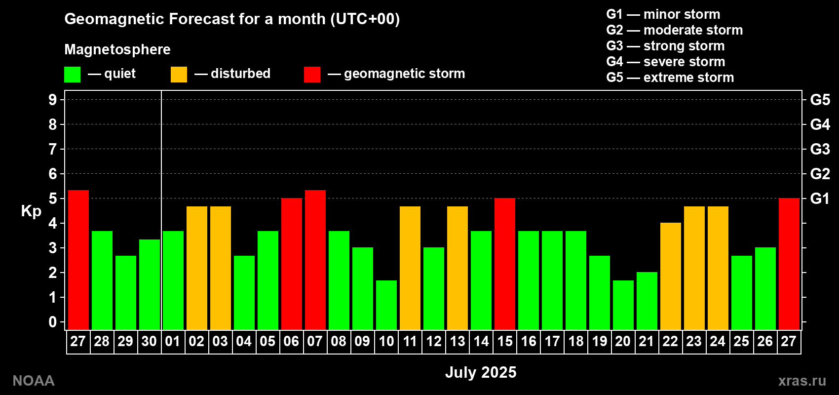 Geomagnetic index Kp forecast for the next month