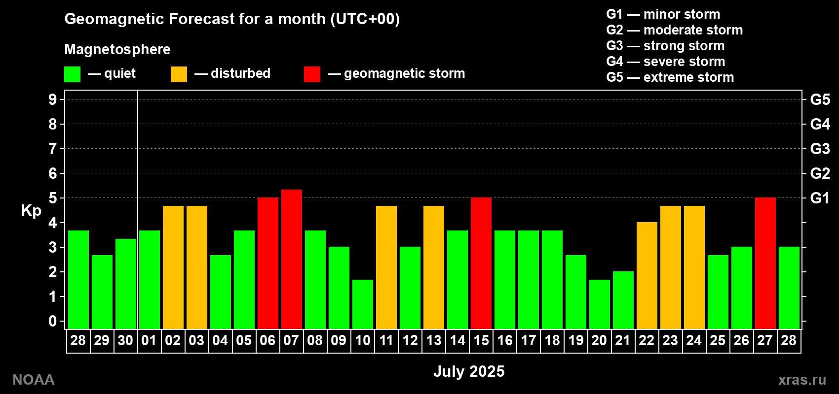 Geomagnetic index Kp forecast for the next month