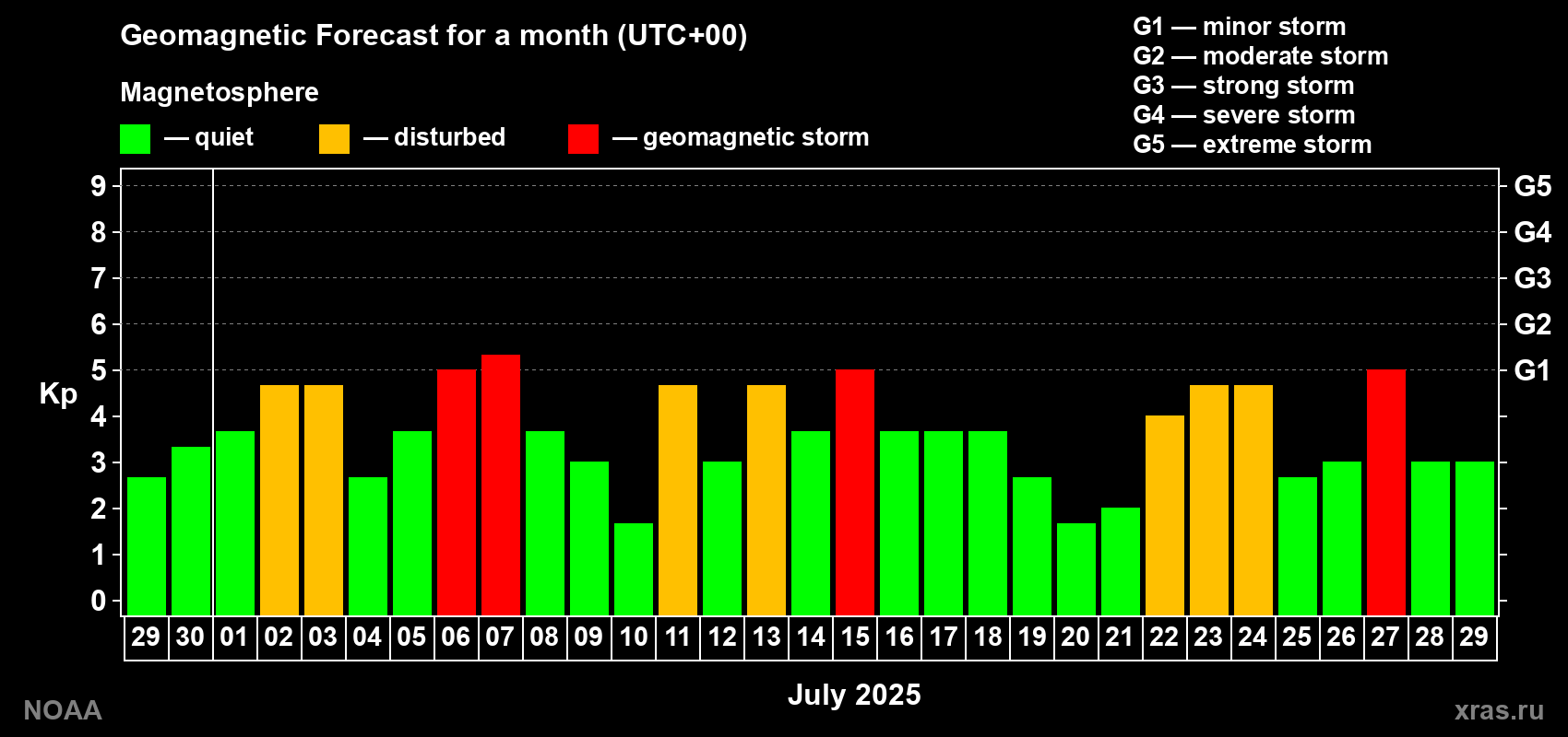 Geomagnetic index Kp forecast for the next month