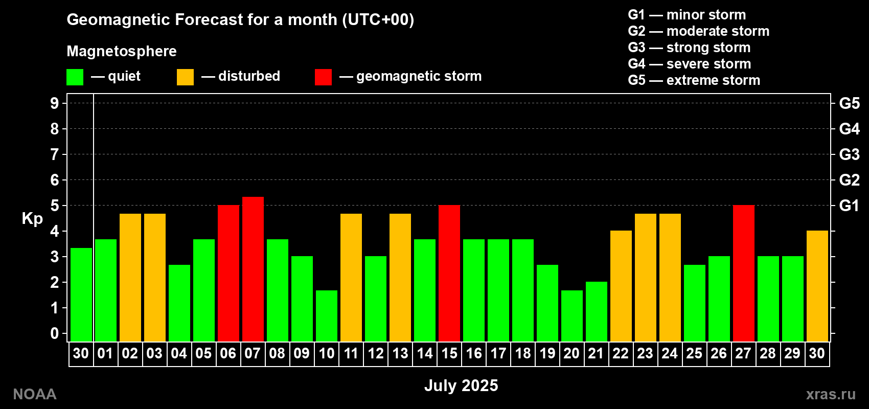 Geomagnetic index Kp forecast for the next month