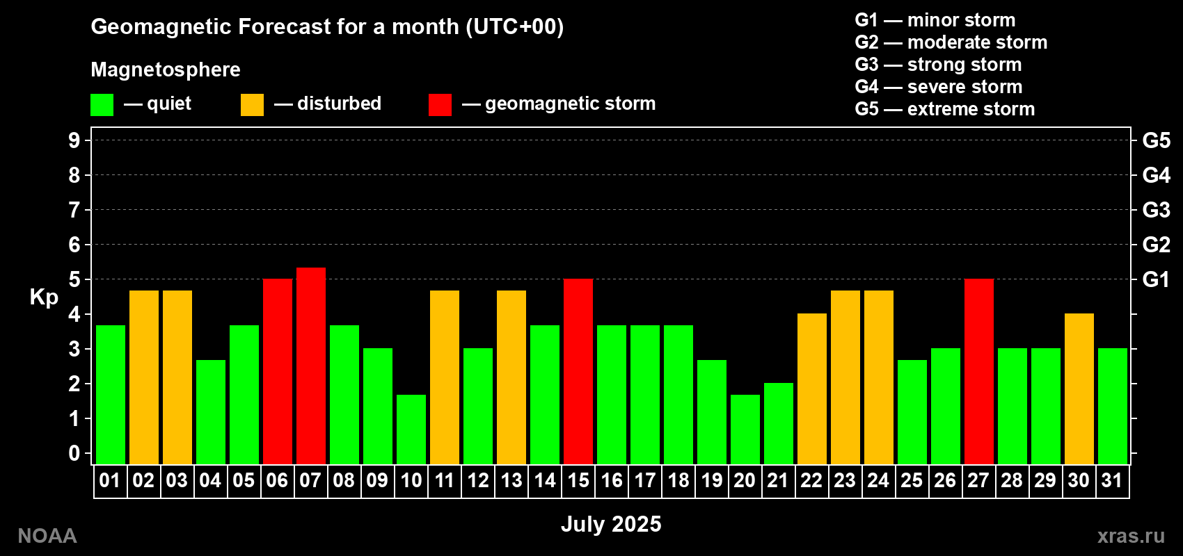 Geomagnetic index Kp forecast for the next month
