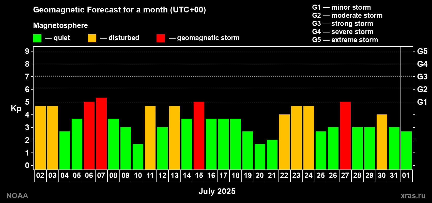 Geomagnetic index Kp forecast for the next month