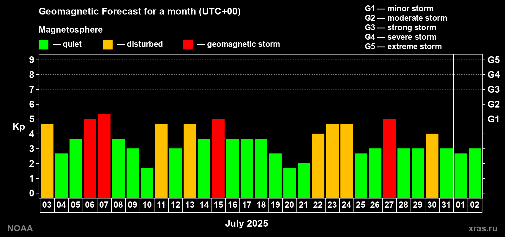Geomagnetic index Kp forecast for the next month