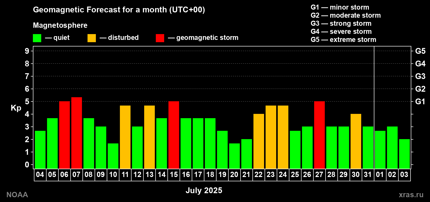 Geomagnetic index Kp forecast for the next month