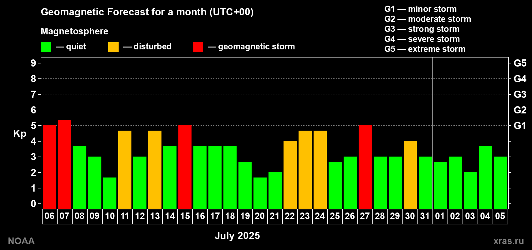Geomagnetic index Kp forecast for the next month