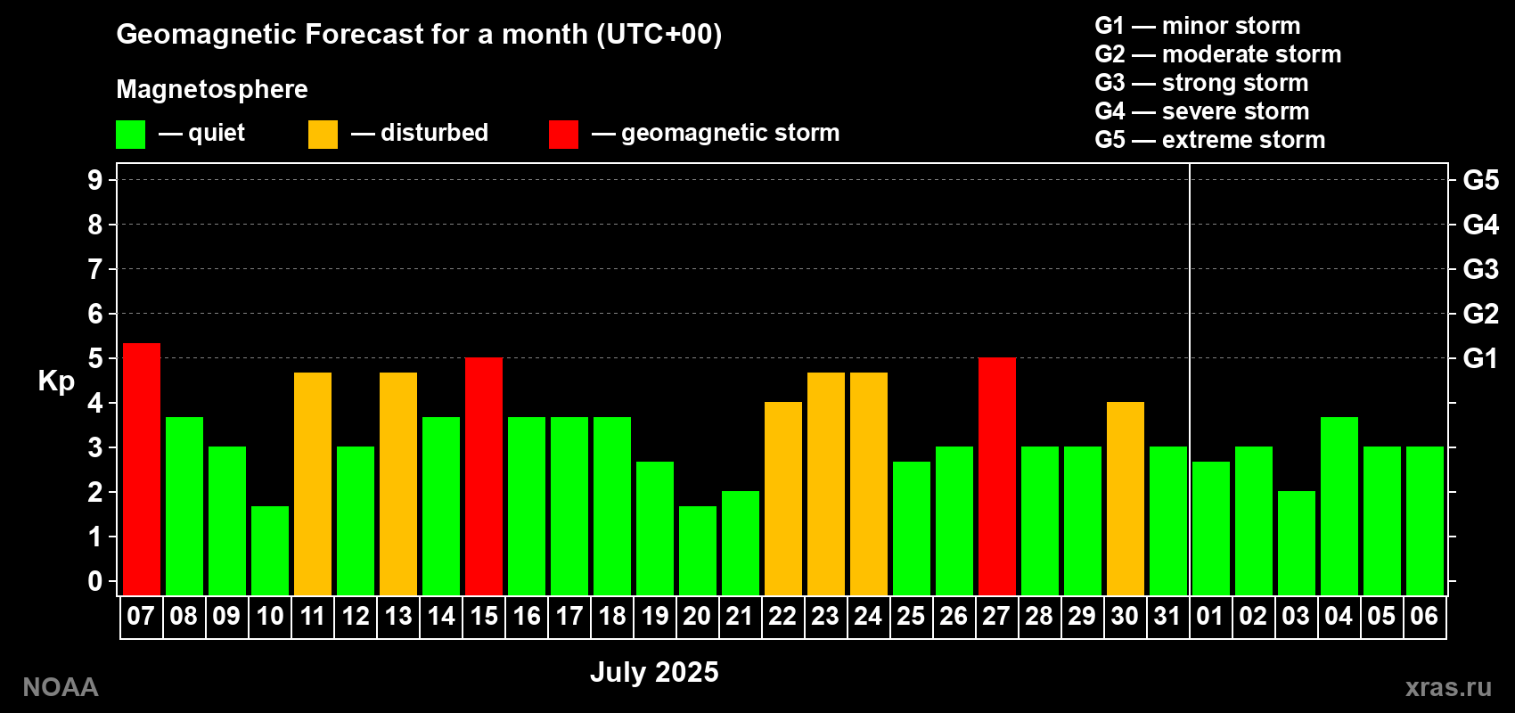 Geomagnetic index Kp forecast for the next month