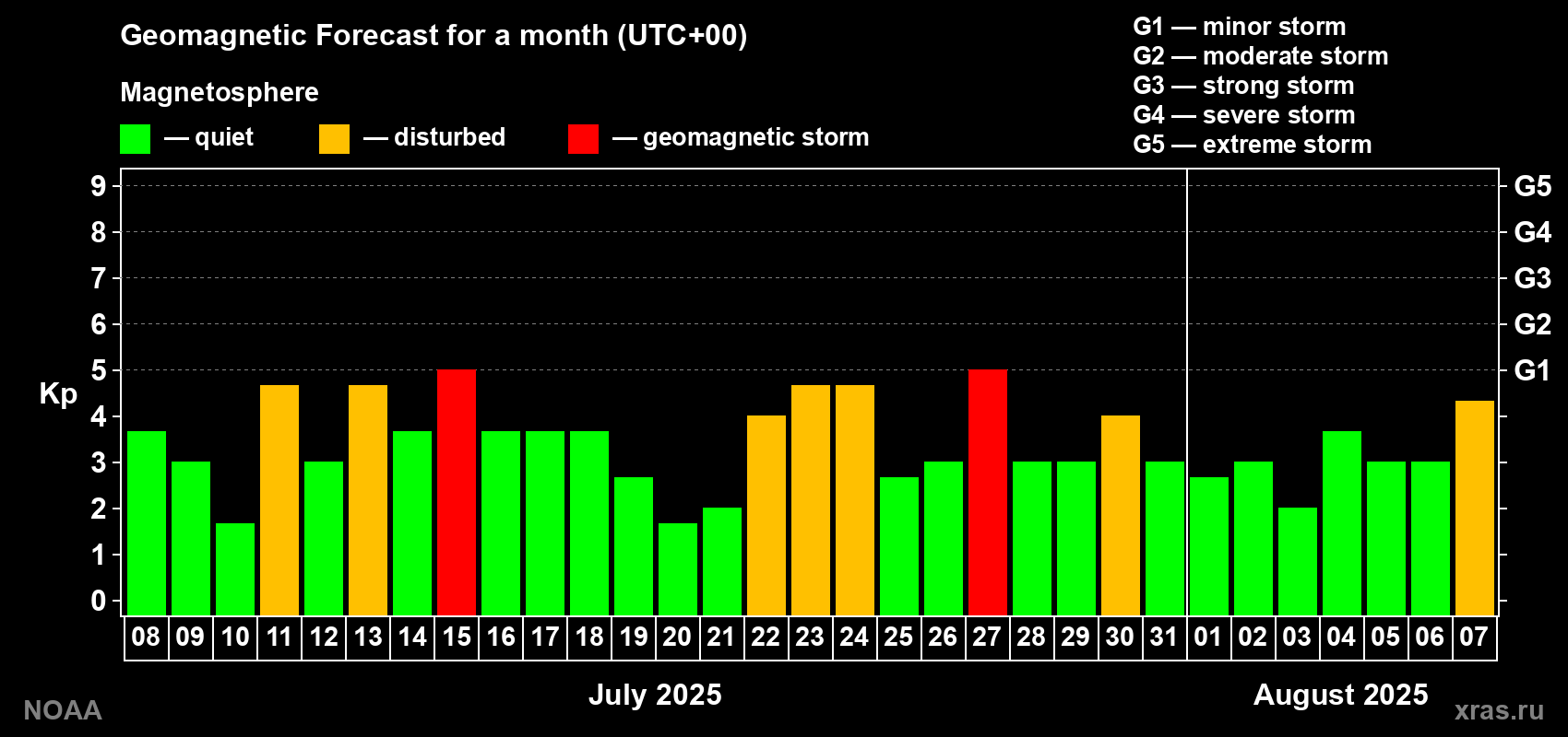 Geomagnetic index Kp forecast for the next month