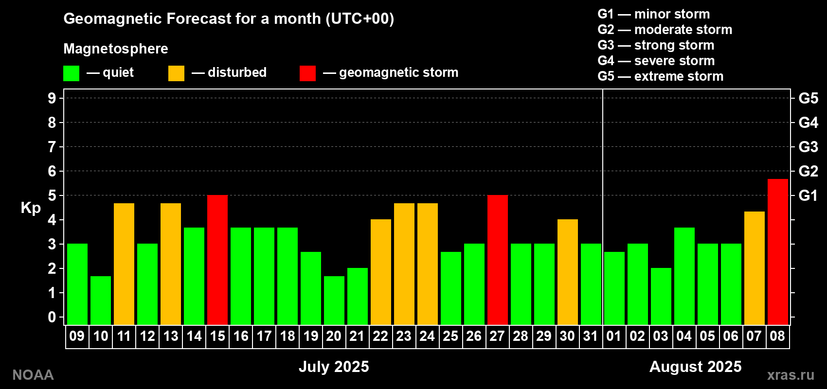 Geomagnetic index Kp forecast for the next month