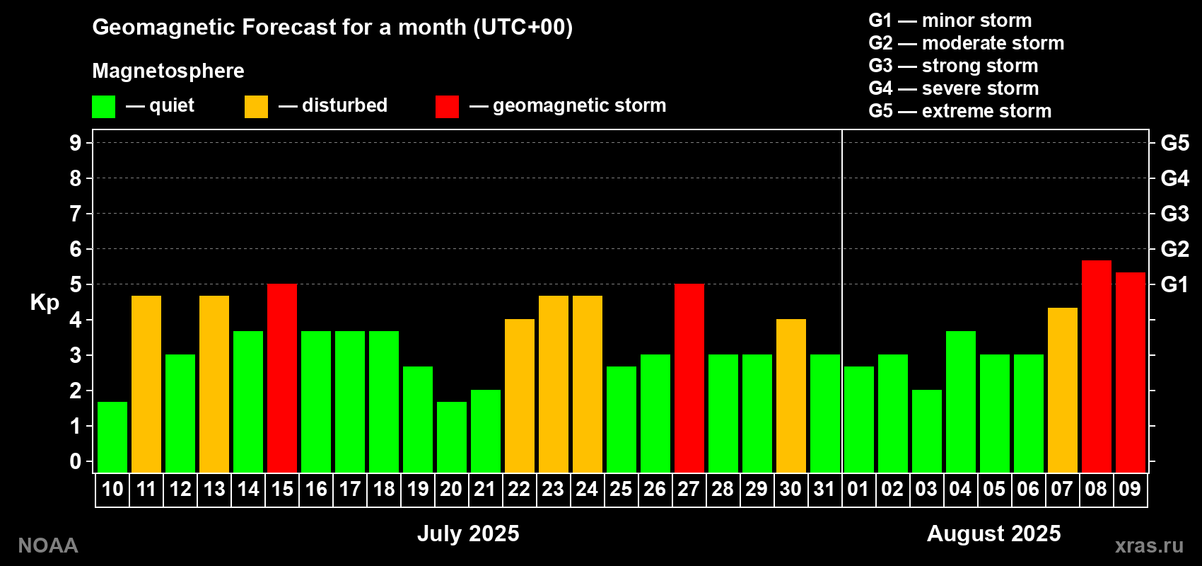 Geomagnetic index Kp forecast for the next month