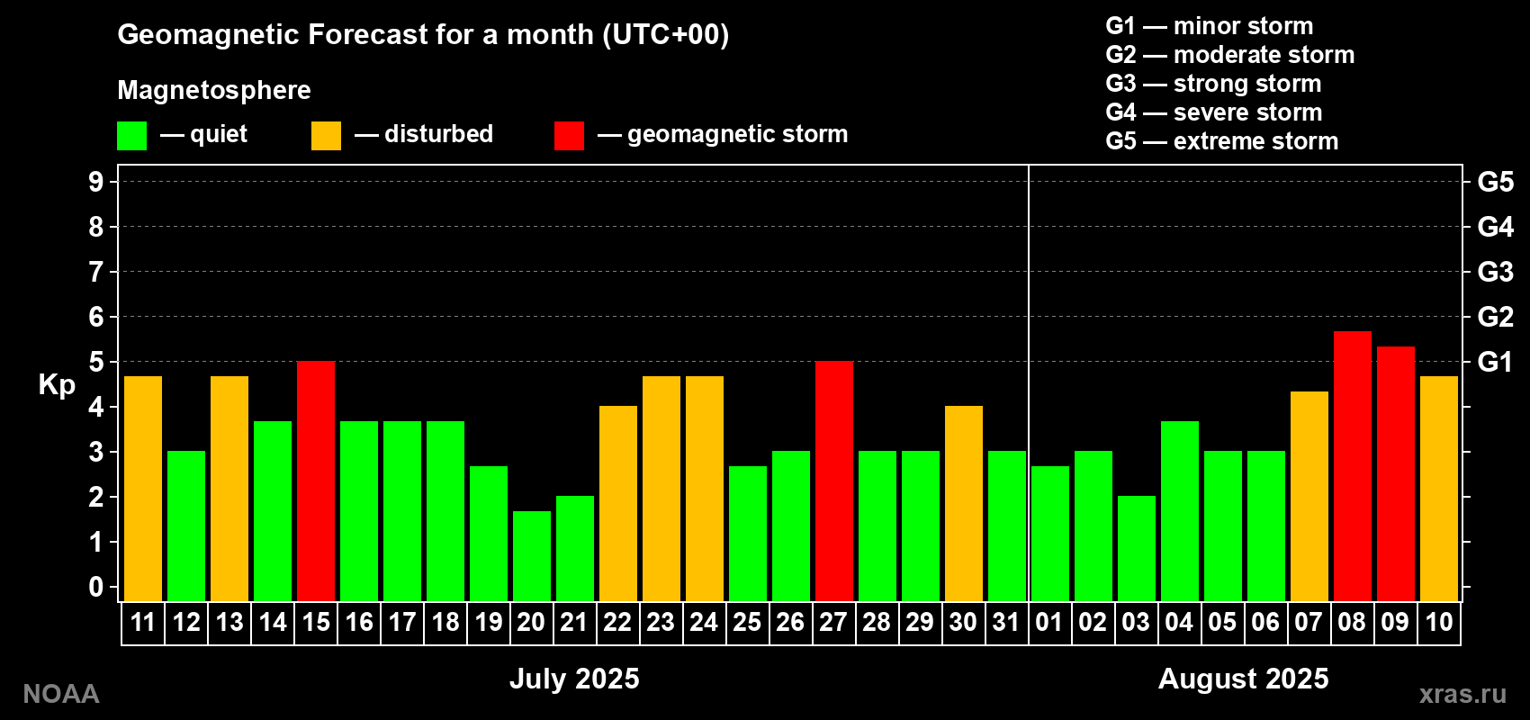 Geomagnetic index Kp forecast for the next month