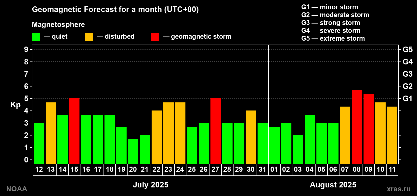 Geomagnetic index Kp forecast for the next month