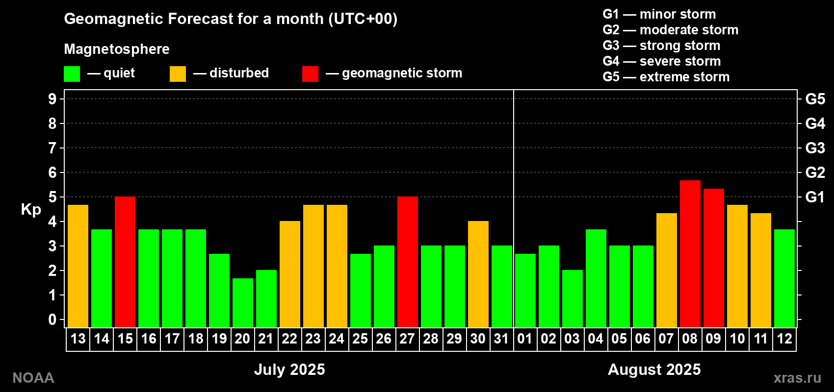 Geomagnetic index Kp forecast for the next month