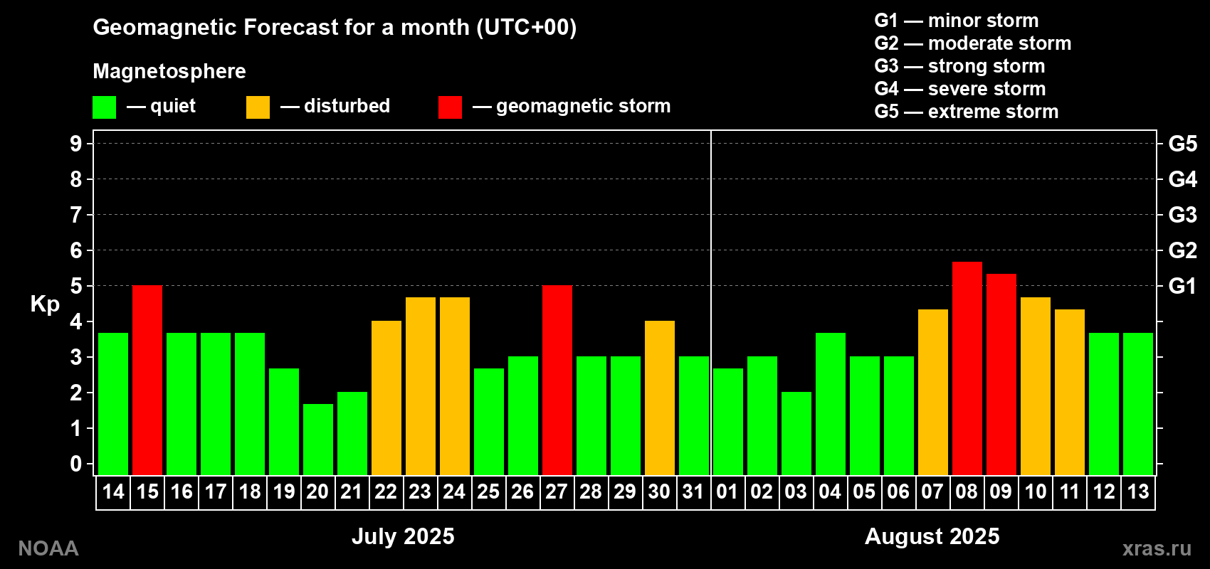 Geomagnetic index Kp forecast for the next month