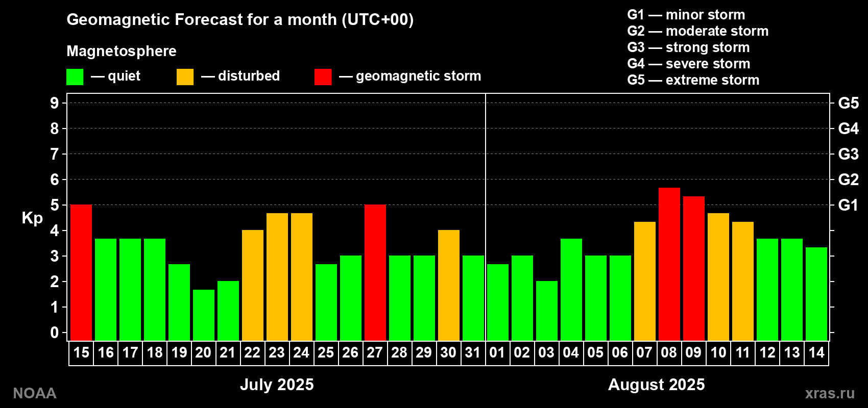 Geomagnetic index Kp forecast for the next month