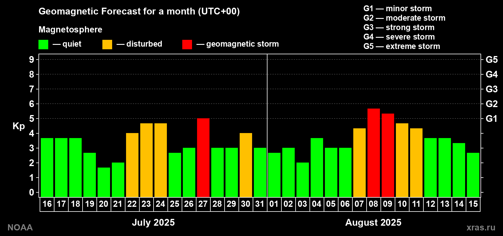 Geomagnetic index Kp forecast for the next month